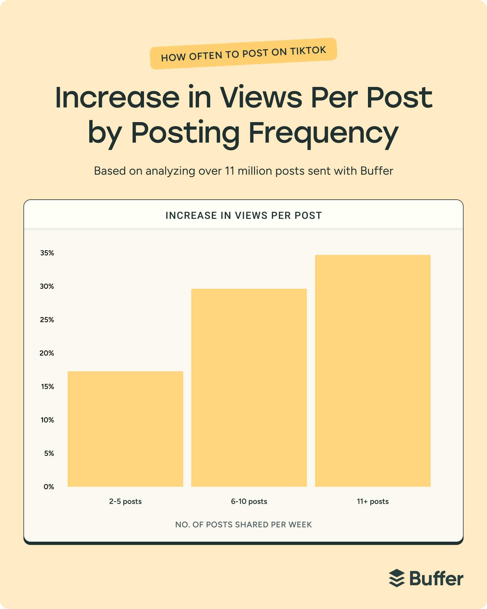 Bar chart showing how often to post on TikTok to increase views