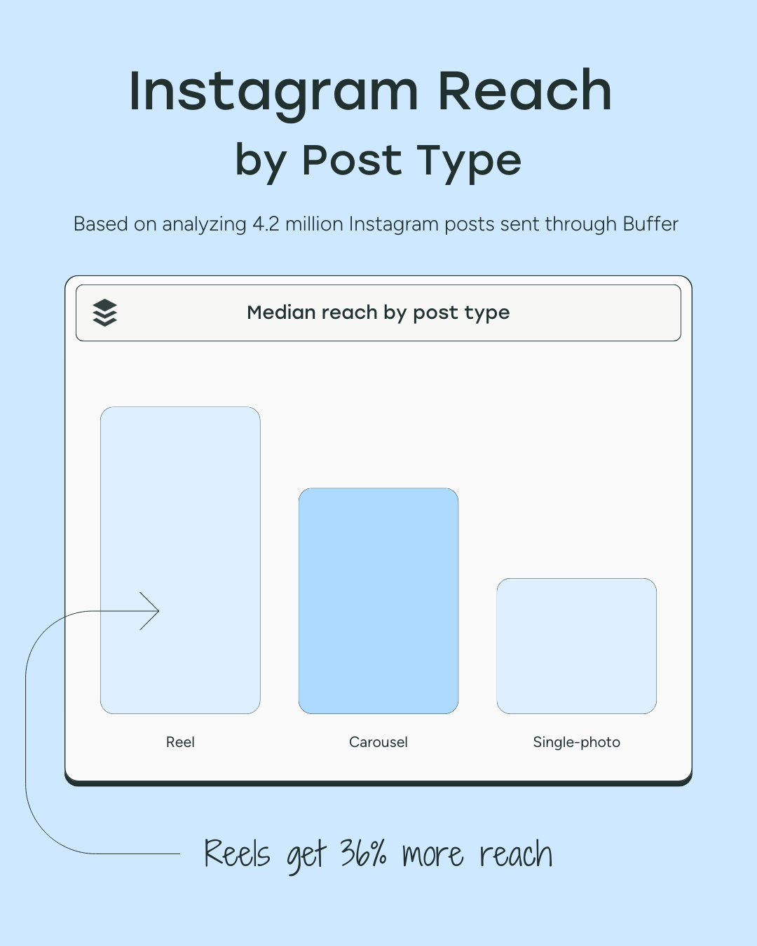 Chart showing Instagram reach by post type, comparing reels, carousels, and single photos, highlighting how to use instagram for business by focusing on reels for higher reach.