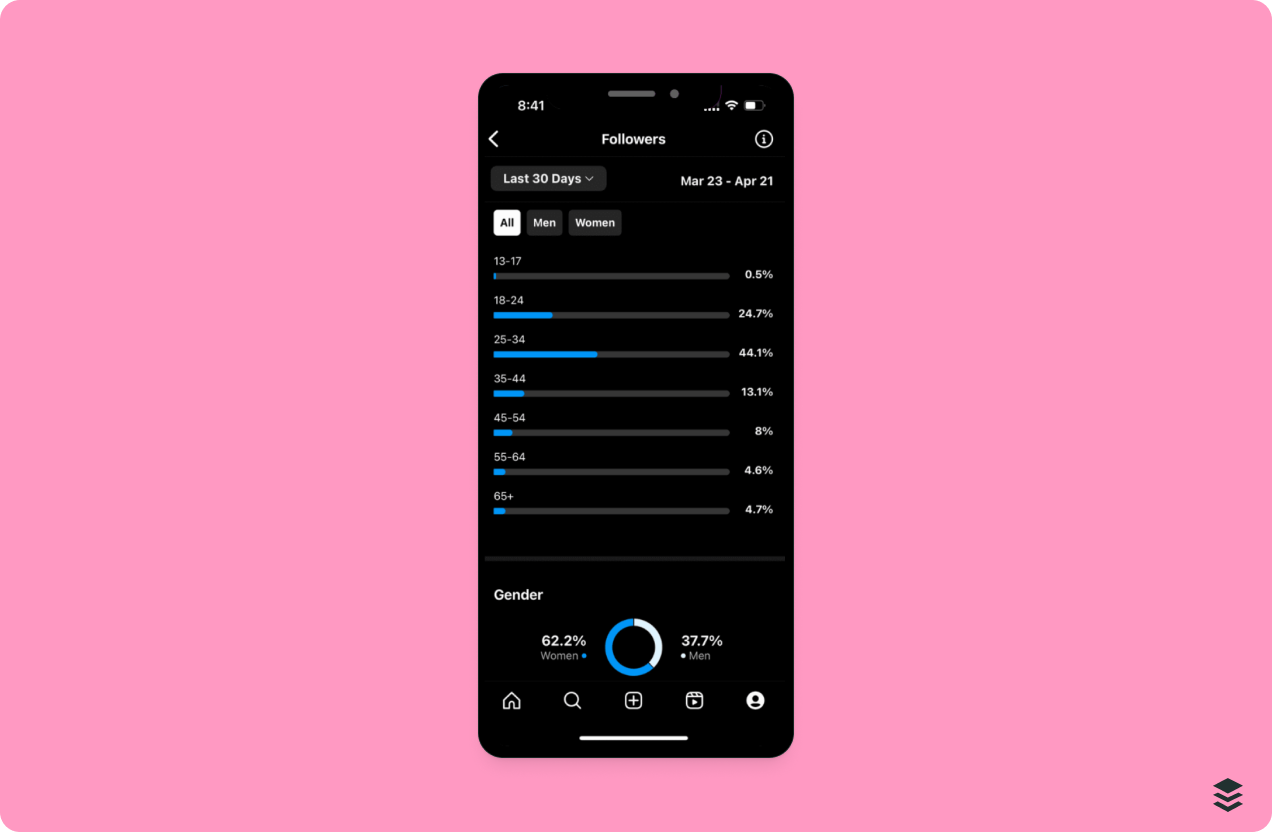 Instagram analytics screen showing follower demographics by age and gender, illustrating how to use instagram for business to understand audience insights and optimize content strategy.