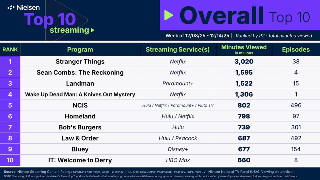 Image of Nielsen's Top 10 Overall Streaming chart for the week of December 8.