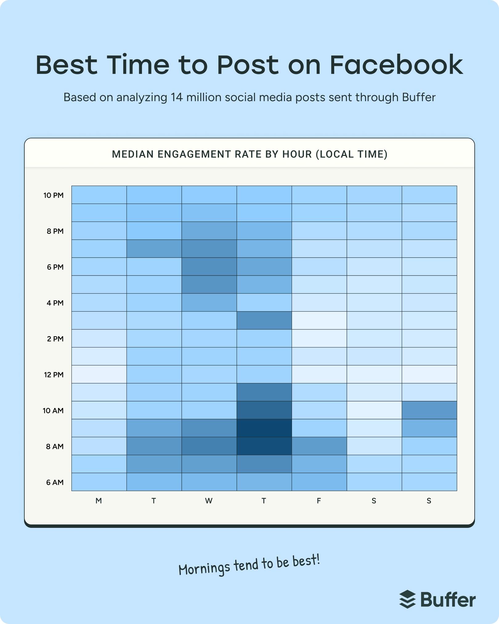 Heatmap chart showing median engagement by hour to determine the best time to post on Facebook, highlighting stronger morning performance across weekdays.