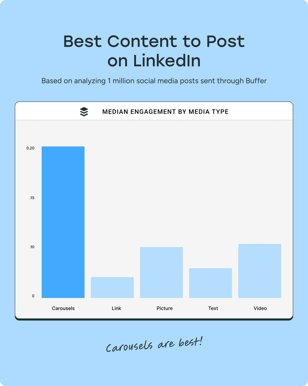 Bar chart showing the best content to post on LinkedIn by media type, highlighting carousels as highest engagement to help increase LinkedIn followers through content strategy.