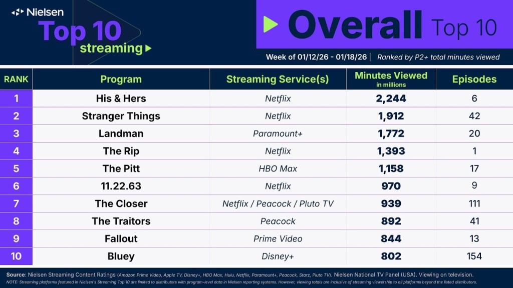 Image of Nielsen's Top 10 Overall Streaming chart for the week of January 12.