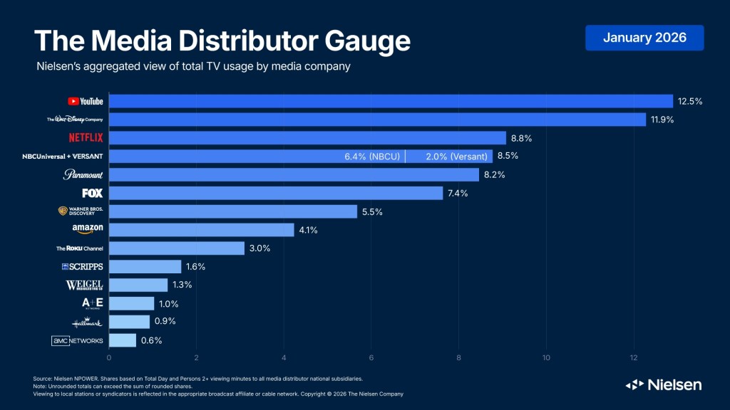 Image of The Nielsen Media Distributor Gauge for January 2026.