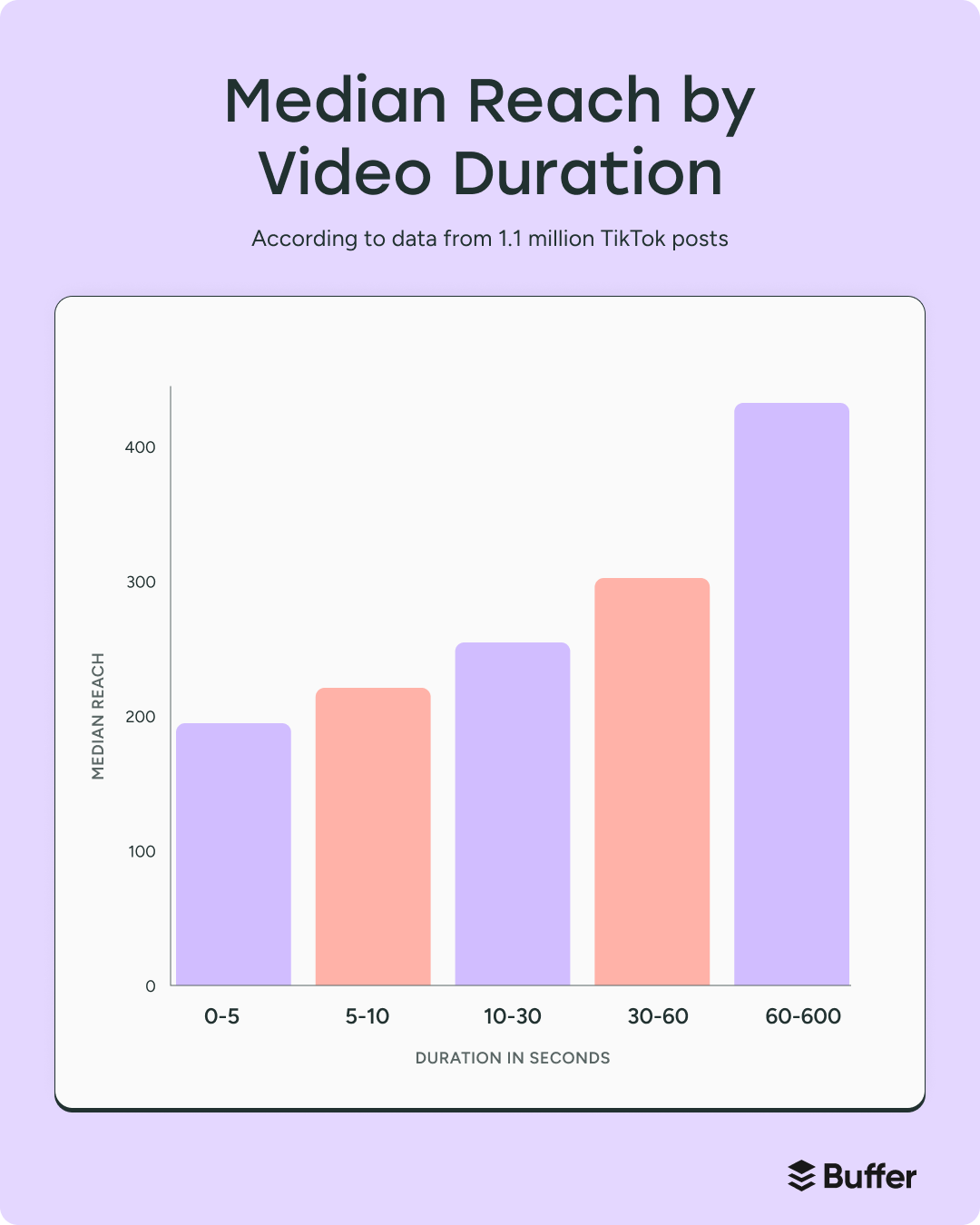 Bar chart showing median reach by video duration on TikTok, highlighting how to get more followers on TikTok with longer, high-performing content lengths.