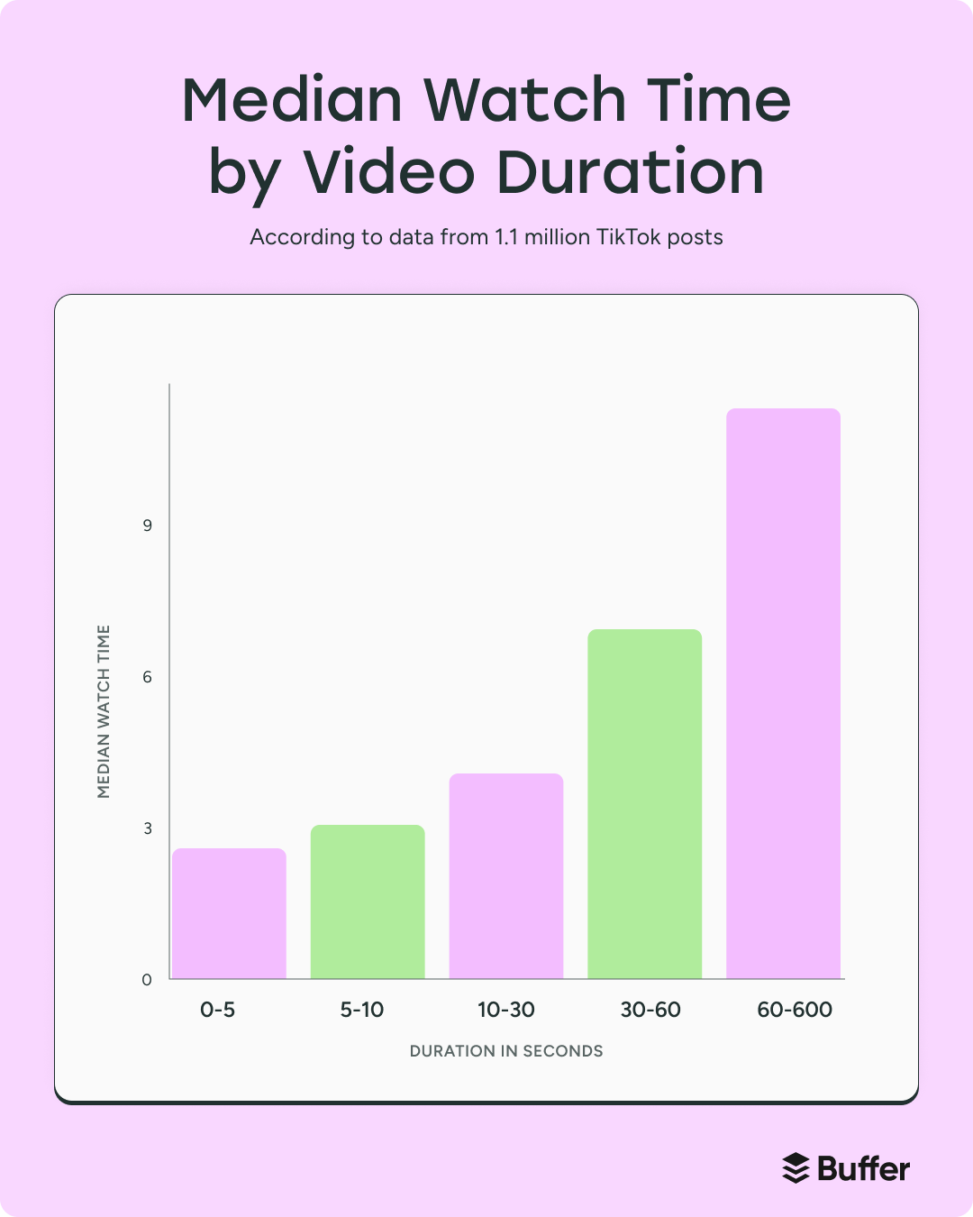 Bar chart showing median watch time by video duration on TikTok, explaining how to get more followers on TikTok with longer, high-retention videos.