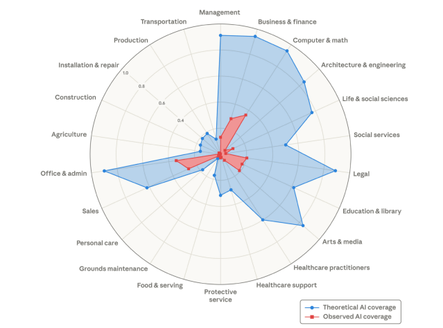 Anthropic’s new report ranked market research analysts and marketing specialists fifth on its list of eight hundred occupations most exposed to AI displacement—behind only programmers, customer service representatives, data entry, and medical record specialists.