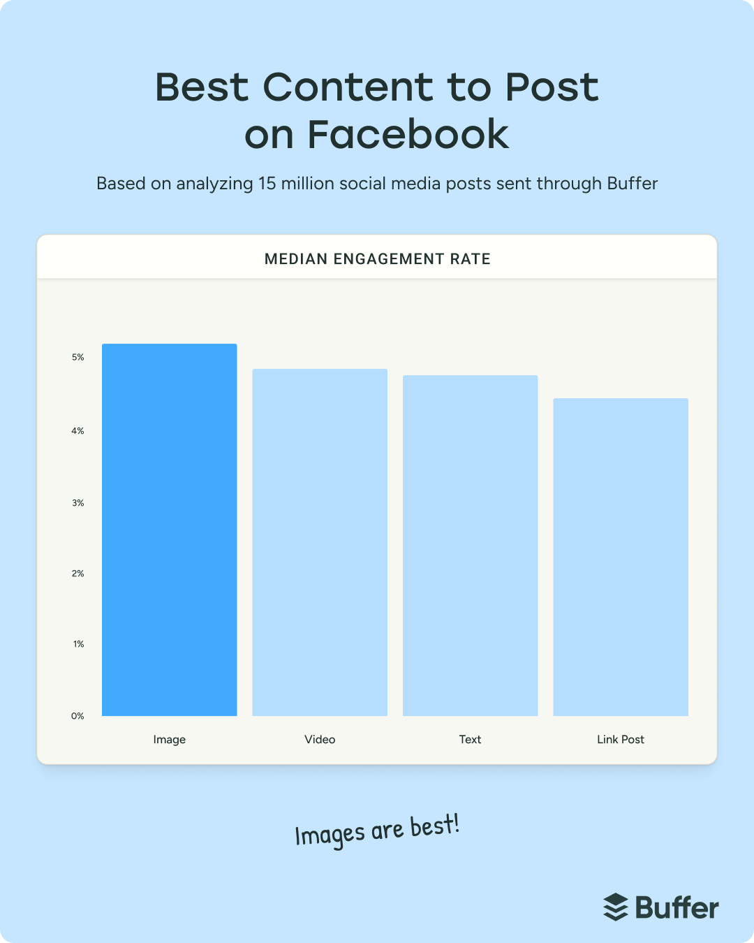 Infographic showing Facebook engagement rates by content type with images outperforming video, text, and links, highlighting images as the best format on social media for engagement