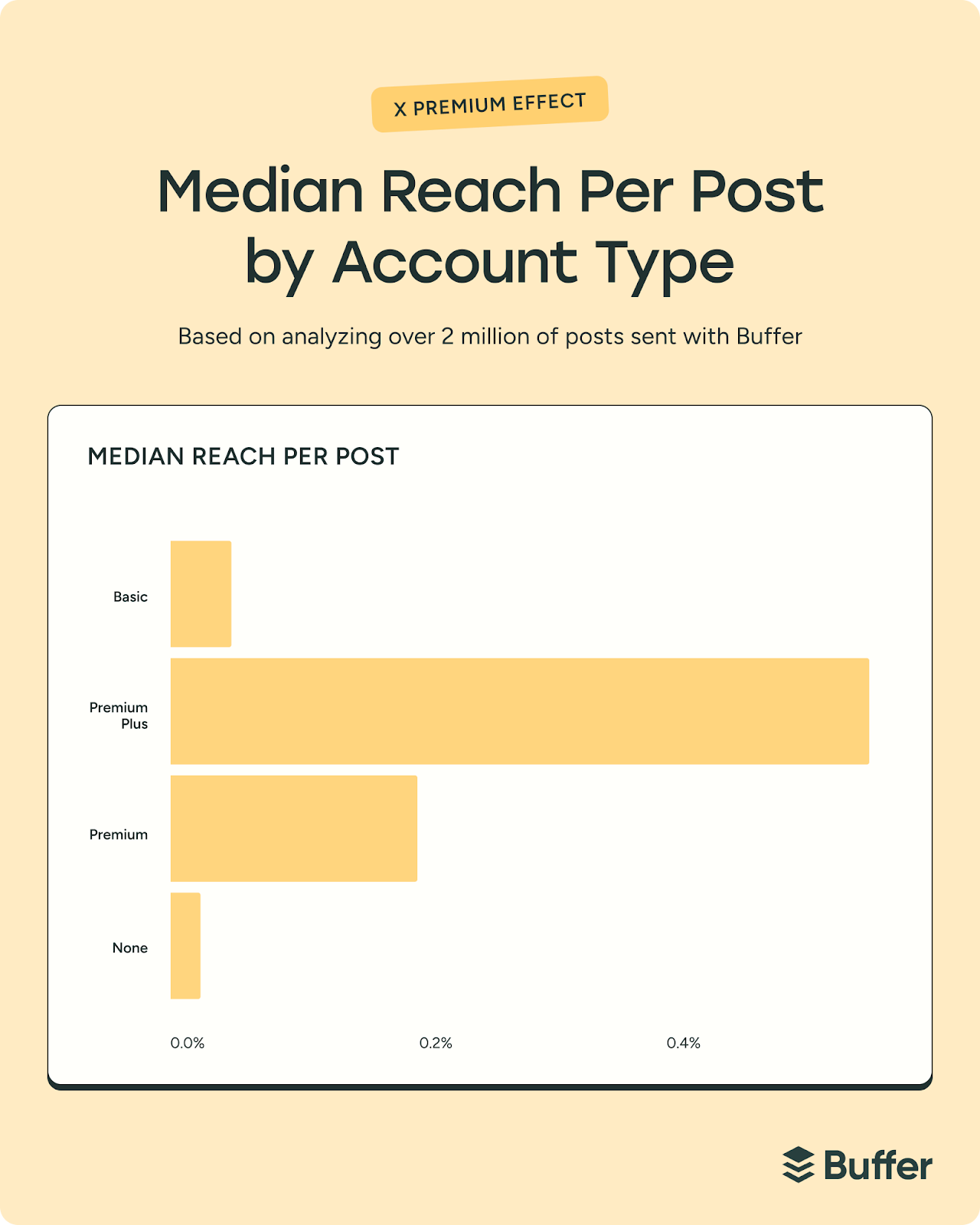 Bar chart showing median reach per post by account type on X, with Premium Plus far higher than Basic, Premium, and non-subscribed accounts, illustrating the X Premium effect.
