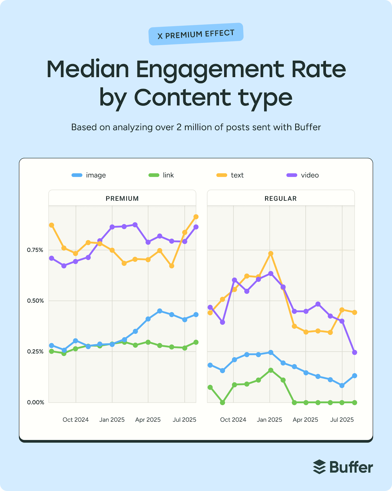 Line charts comparing median engagement rate by content type on X, showing higher engagement for text and video posts on premium accounts versus regular accounts.