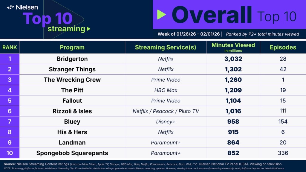 Image of Nielsen's Top 10 Overall Streaming chart for the week of January 26.
