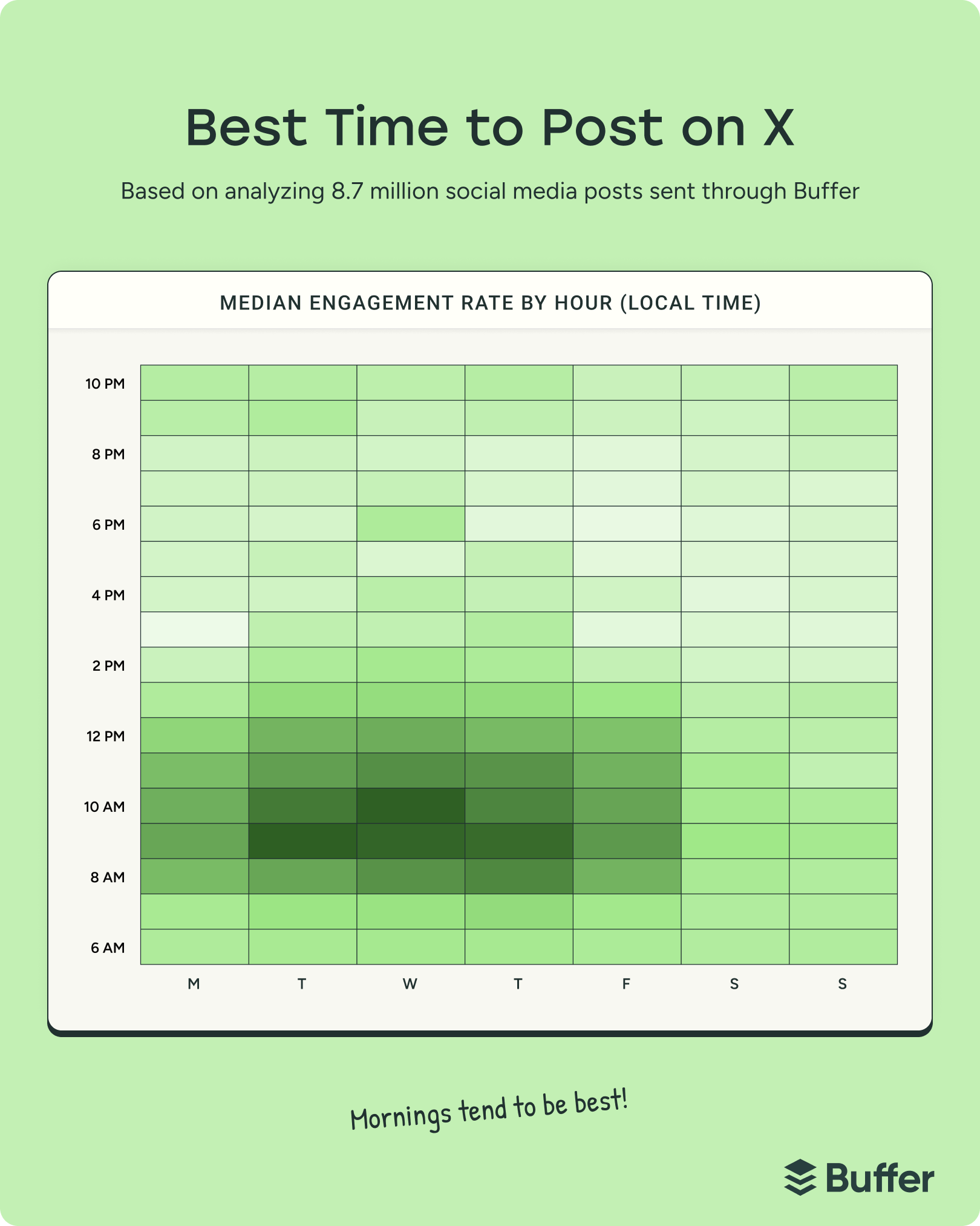 Heatmap showing engagement data for best time to post on twitter by day and hour, highlighting higher engagement in morning hours based on social media analysis.