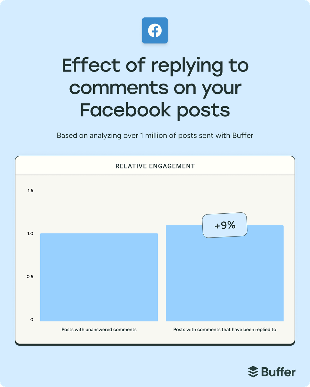 Bar chart showing Facebook engagement increases by 9% when comments are replied to, based on over 1 million posts sent with Buffer