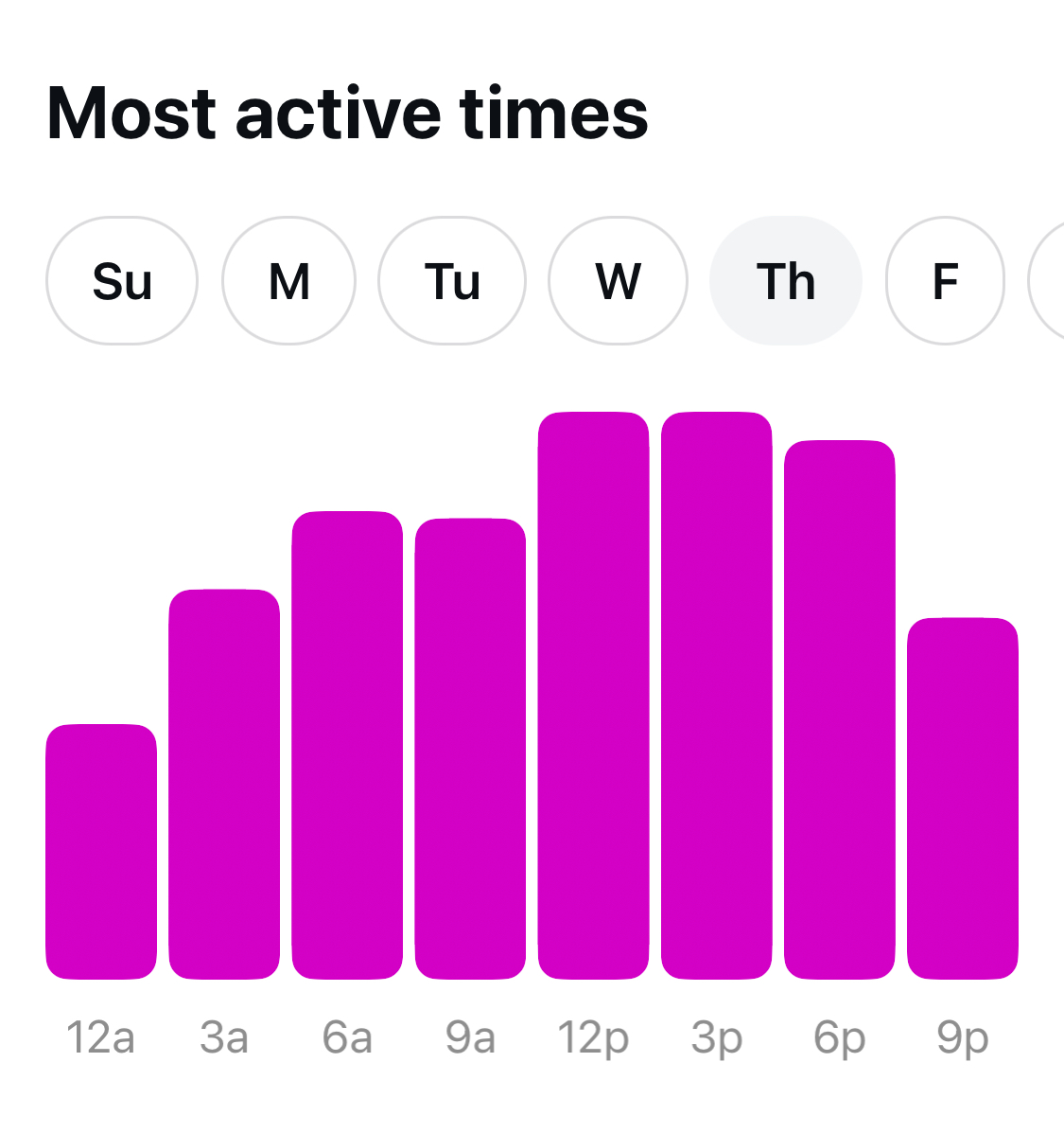 Instagram stories insights showing most active times chart with hourly engagement data and audience activity trends in Instagram stories analytics