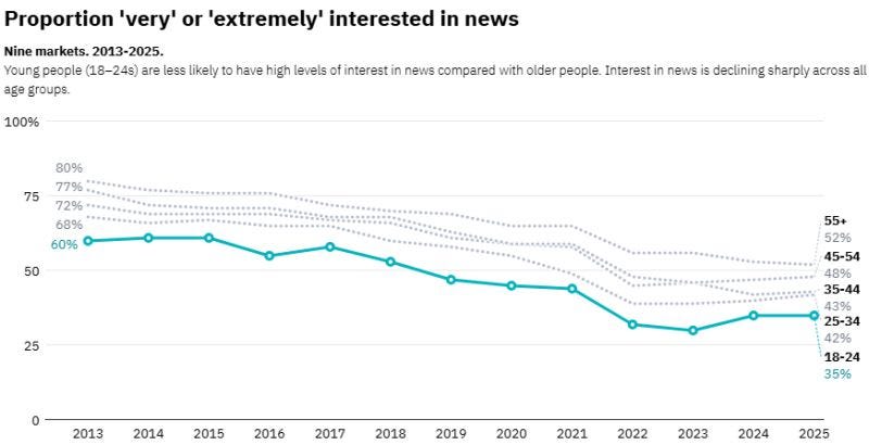 Proportion very or extremely interested in news