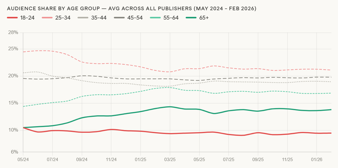 Audience share by age group based on 6 top UK publishers - anonymised SImilarweb data