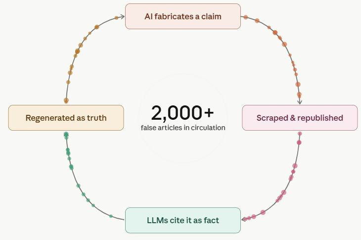 Lily Ray's AI Slop Loop