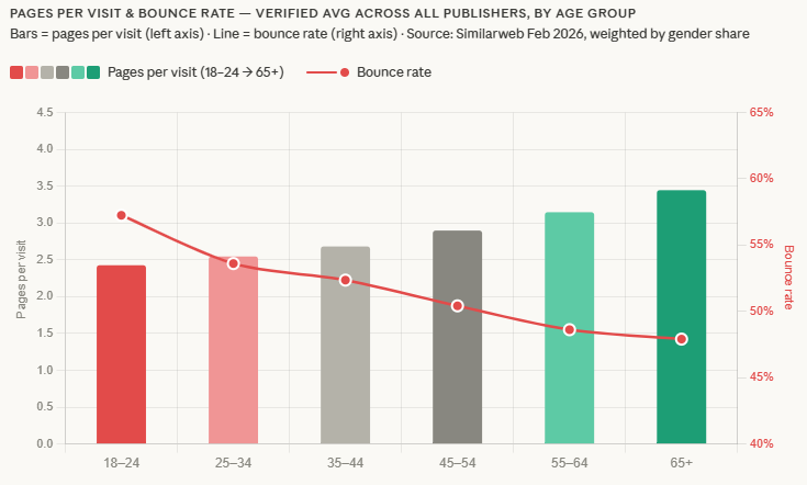 Engagement data from SImilarweb based on 6 top UK publishers