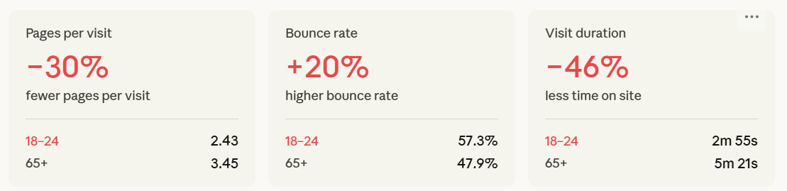 Pages per visit, bounce rate and time on site by old and young audiences - based on 6 top publishers