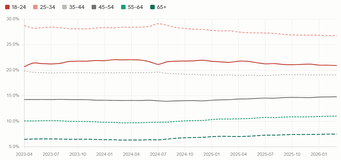 Google audience share over ther last 36 months using Similarweb data