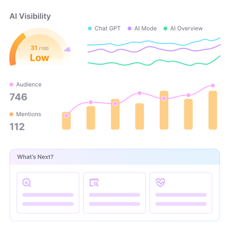 ai search analytics tools, semrush ai visibility dashboard with visibility score