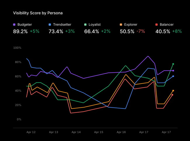 ai search analytics tools, profound’s visibility by persona dashboard
