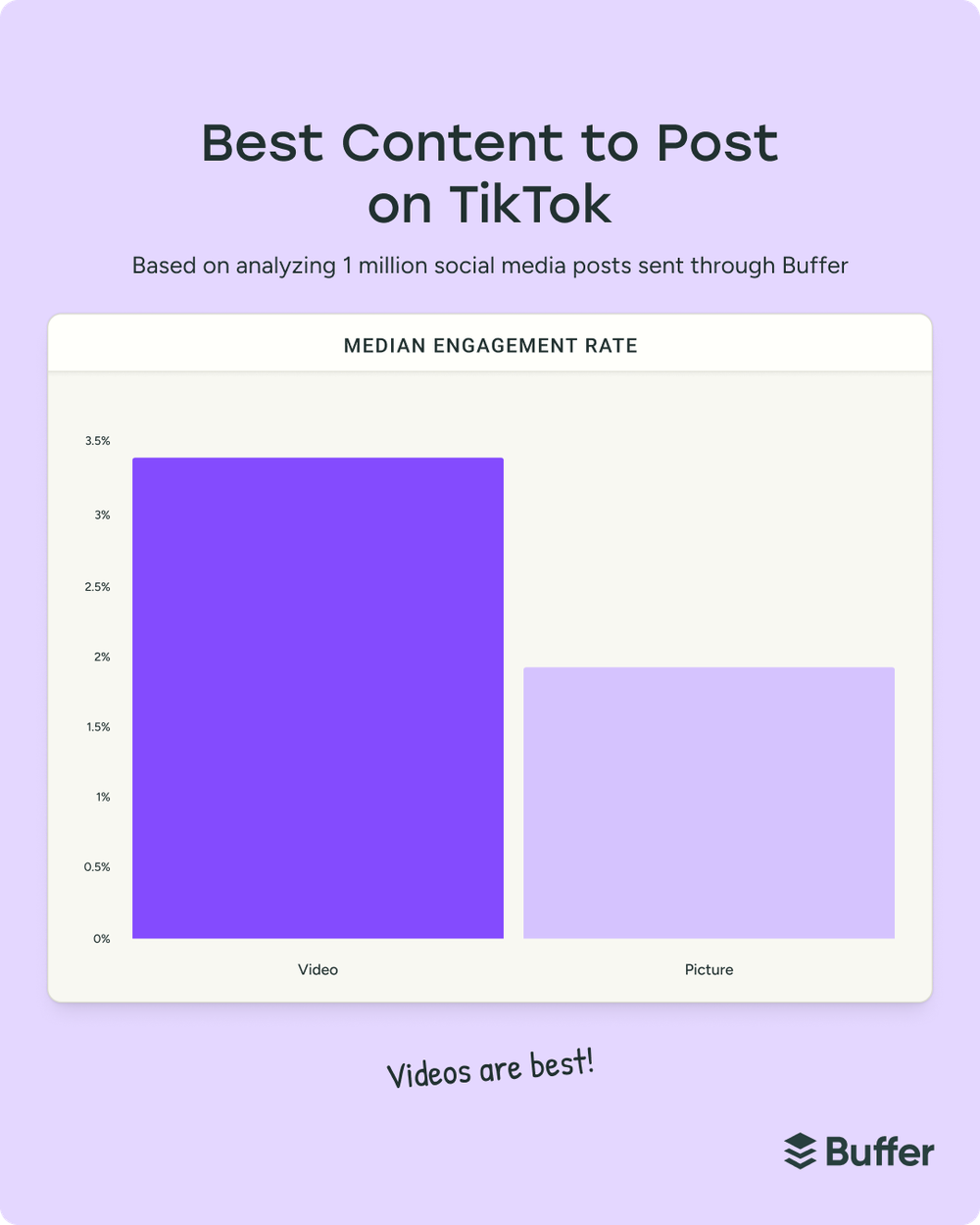 Bar chart comparing TikTok post types, showing videos generate higher engagement than pictures for social media marketing performance.