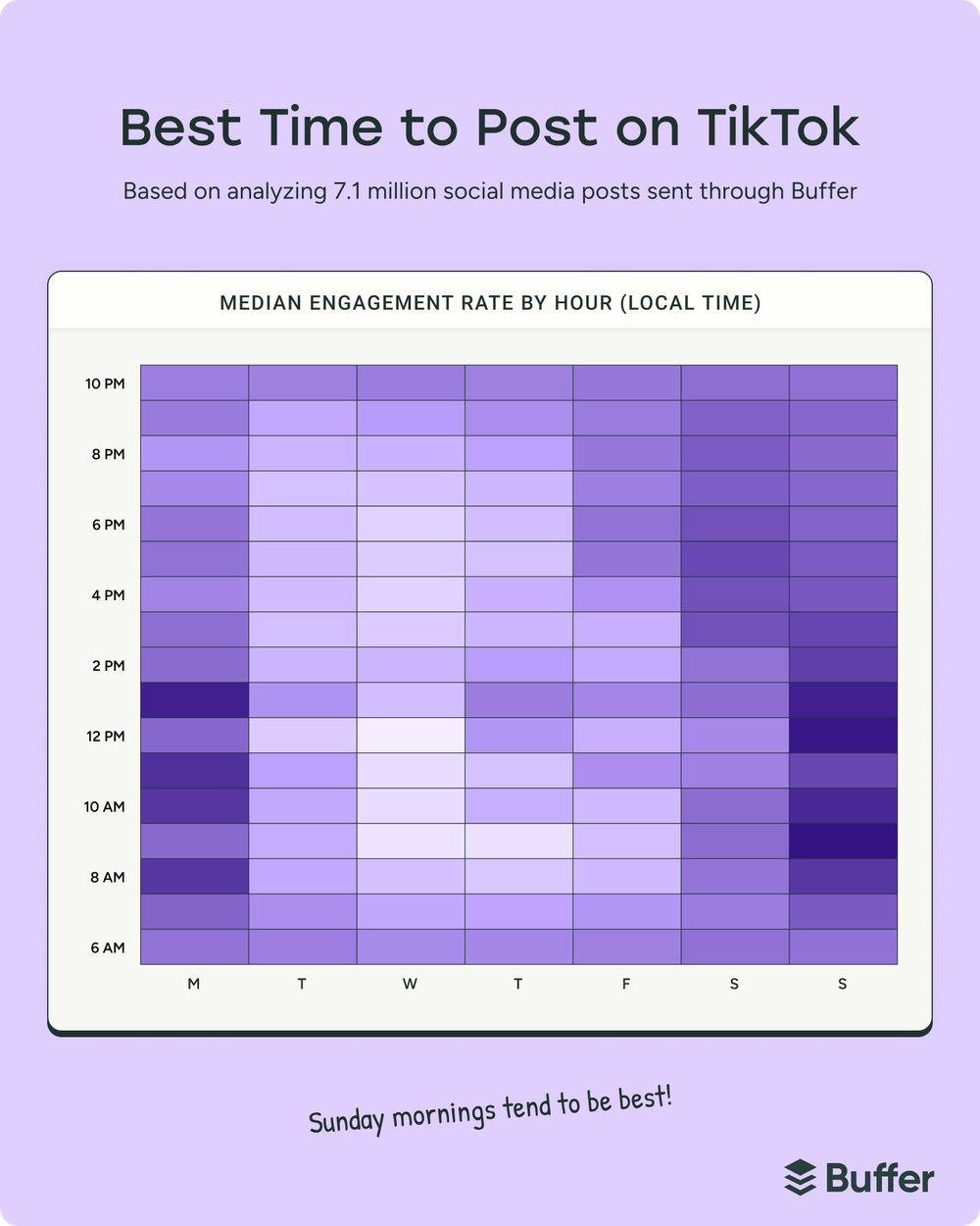 Heatmap showing the best TikTok posting times by day and hour, highlighting peak engagement periods for social media marketing strategies.