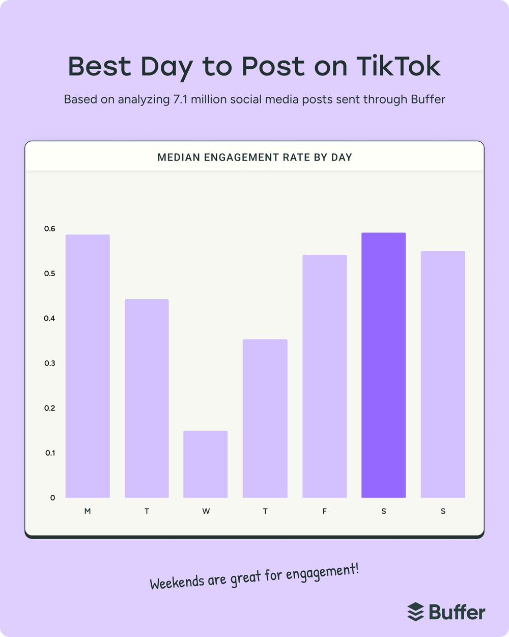 Bar chart showing the best days to post on TikTok, with weekends driving the highest engagement for social media marketing campaigns.