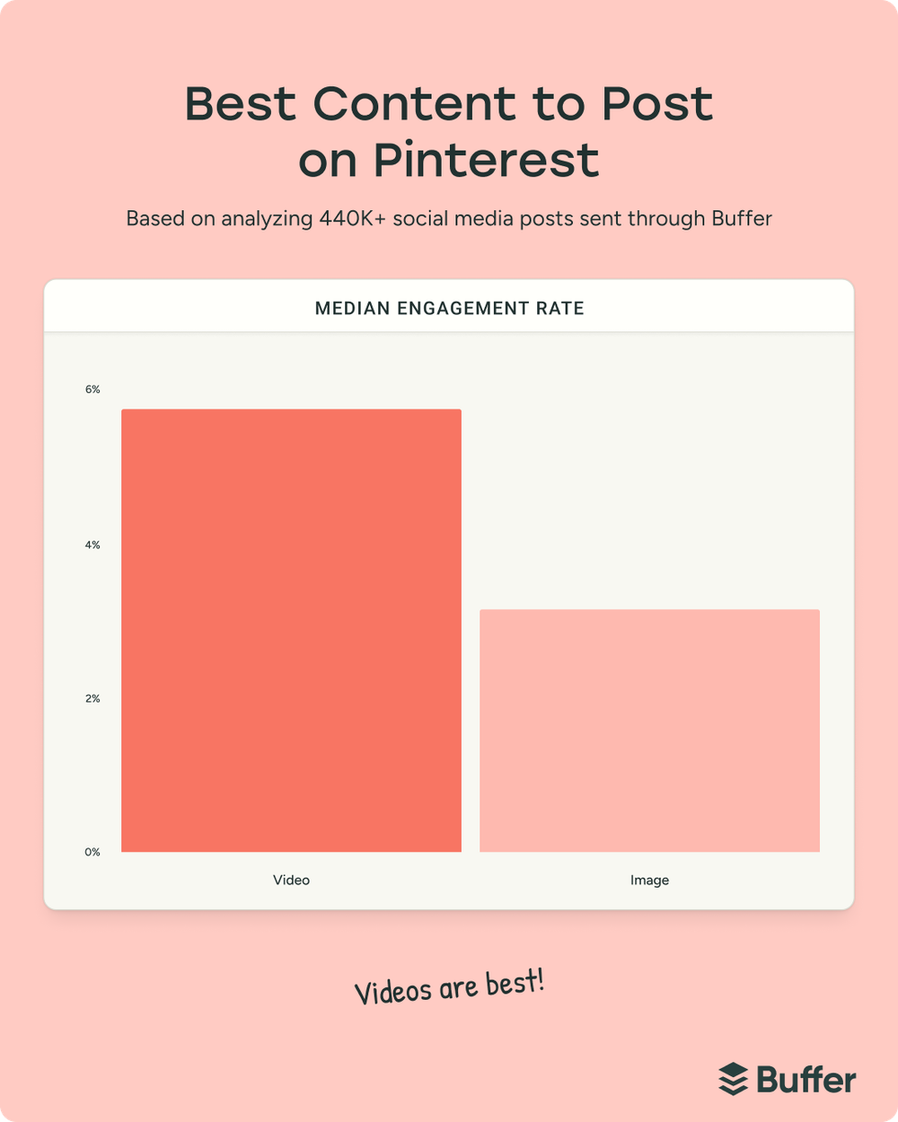 Bar chart comparing Pinterest post types, showing videos generate higher engagement than images for social media marketing performance.