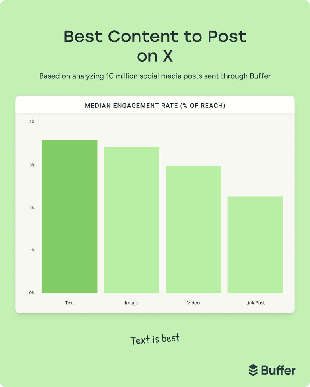 Bar chart comparing X post types, showing text posts generate the highest engagement rate for social media marketing performance.