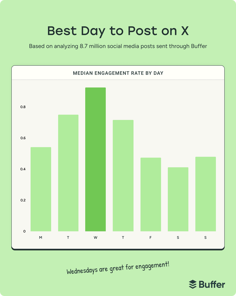 Bar chart showing the best days to post on X, with Wednesday generating the highest engagement for social media marketing campaigns.
