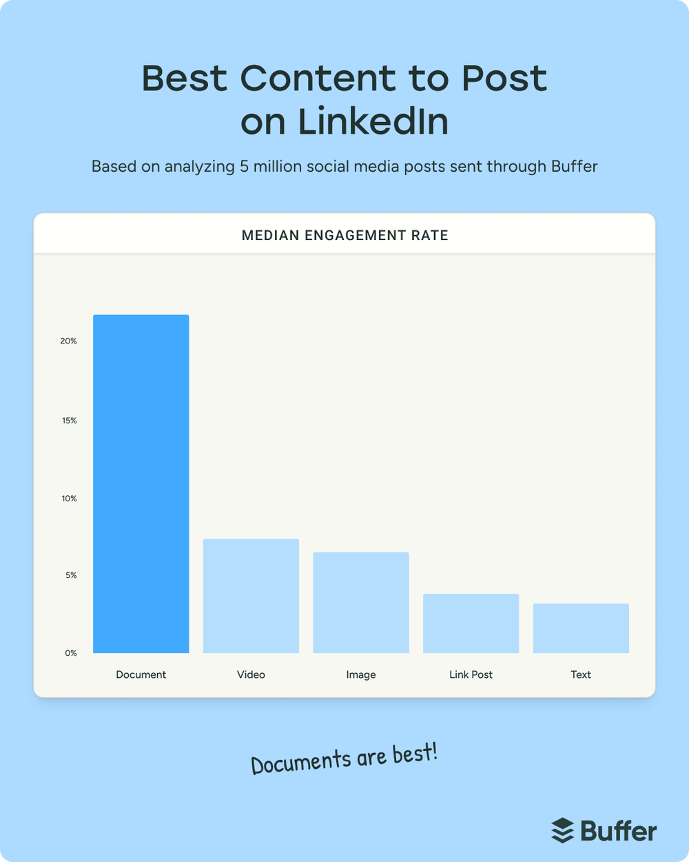 Bar chart comparing LinkedIn post types, showing document posts generate the highest engagement for social media marketing performance.