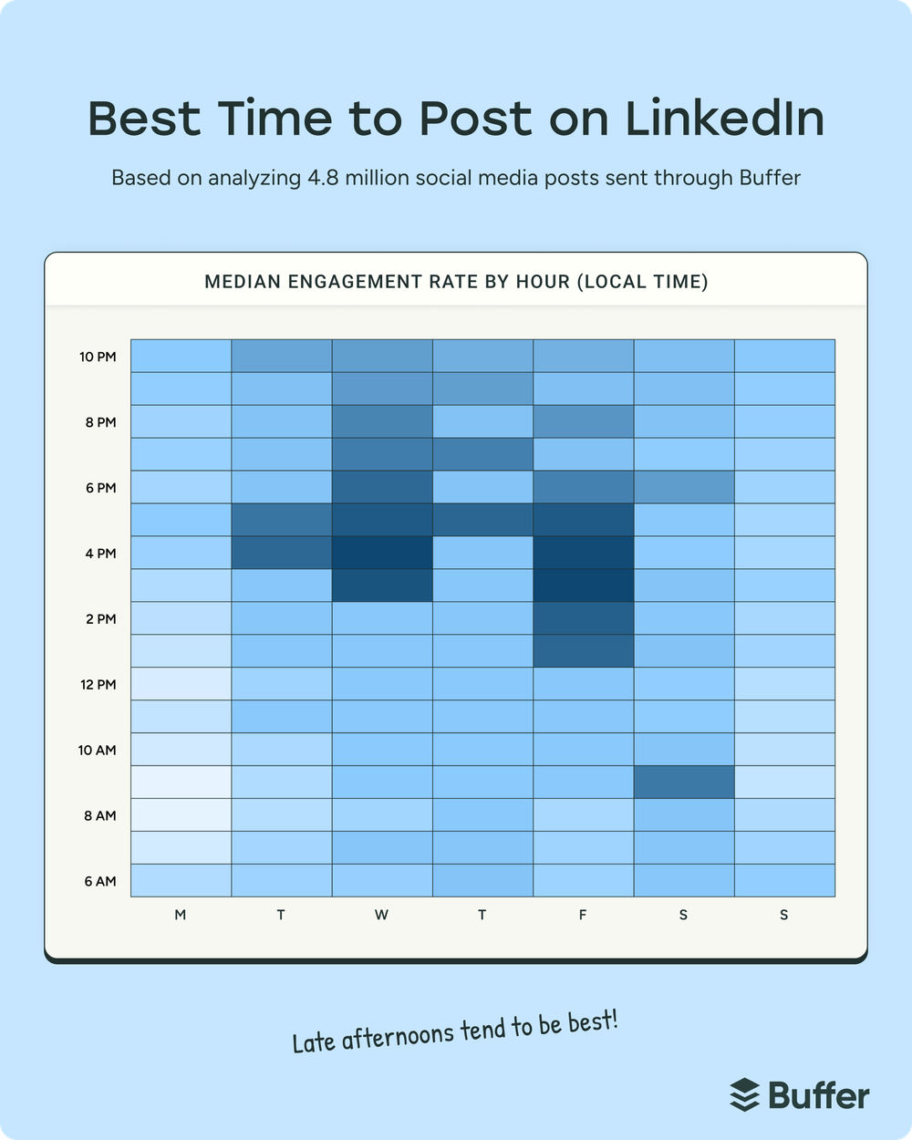 Heatmap showing the best posting times on LinkedIn by day and hour, highlighting peak engagement periods for social media marketing strategies.
