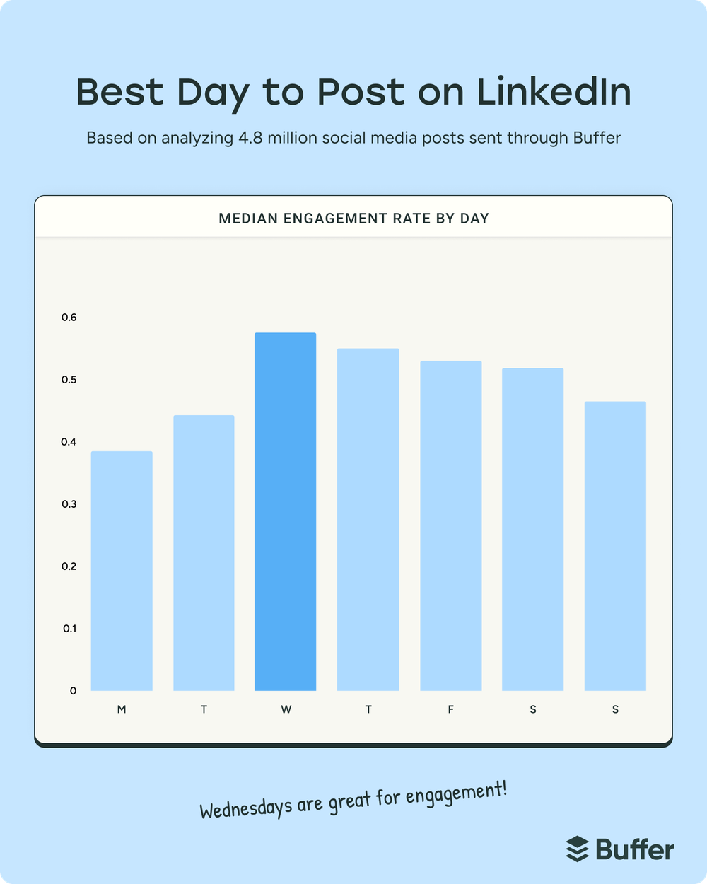 Bar chart showing the best days to post on LinkedIn, with Wednesday generating the highest engagement for social media marketing campaigns.