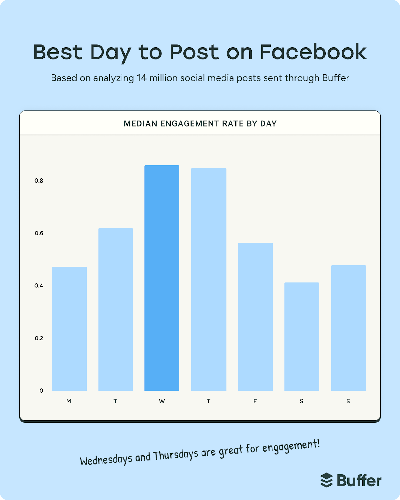 Bar chart showing the best days to post on Facebook, with Wednesday and Thursday driving the highest engagement for social media marketing campaigns.