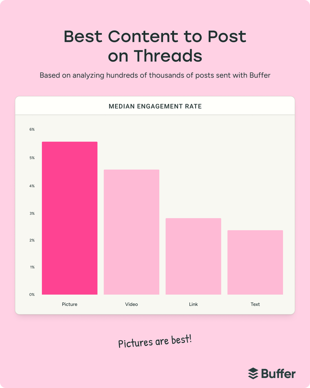 Bar chart comparing Threads post types, showing picture posts generate the highest engagement for social media marketing performance.
