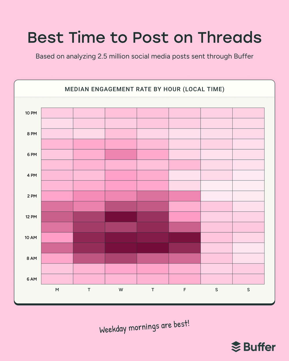 Heatmap showing the best posting times on Threads by day and hour, highlighting peak engagement periods for social media marketing strategies.