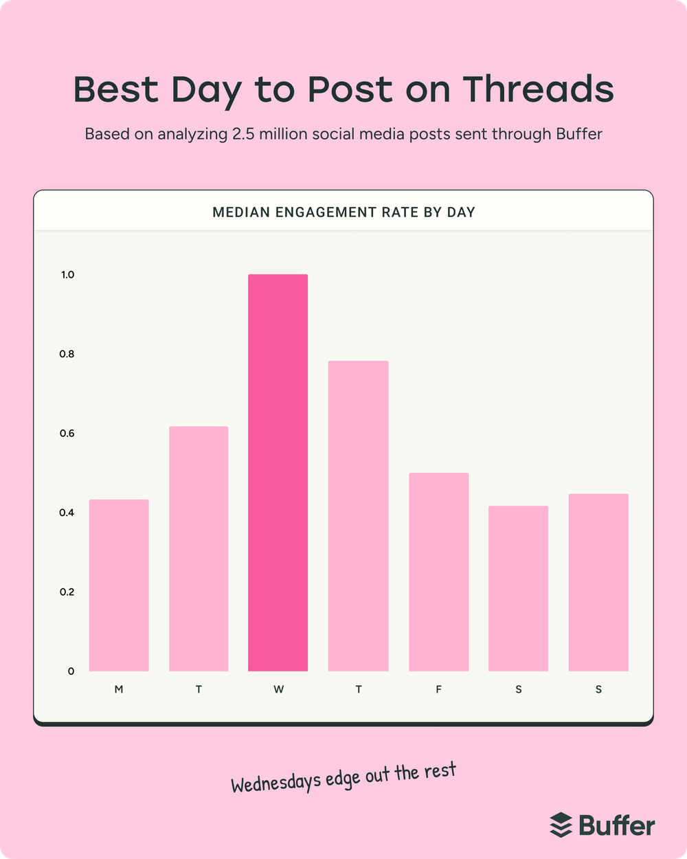 Bar chart showing the best days to post on Threads, with Wednesday generating the highest engagement for social media marketing campaigns.