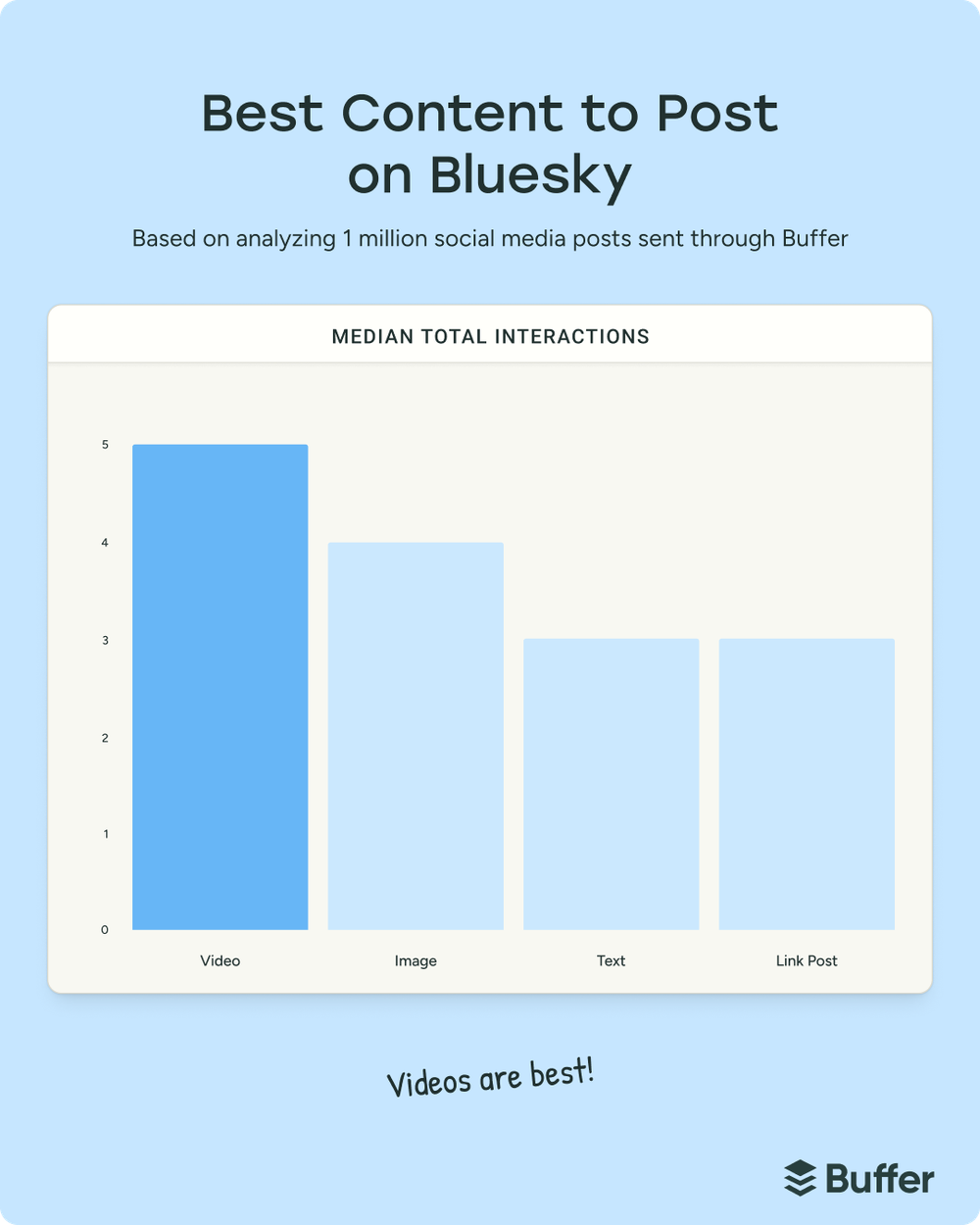 Bar chart comparing Bluesky post types, showing videos generate the highest interactions for social media marketing performance.