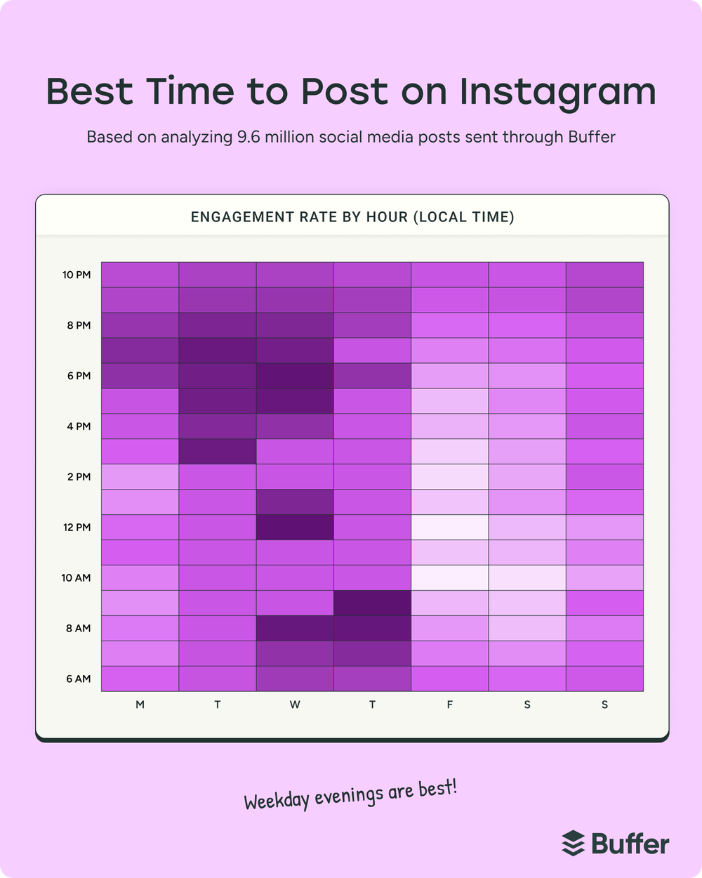 Heatmap showing the best Instagram posting times by day and hour, highlighting peak engagement periods for social media marketing strategies.
