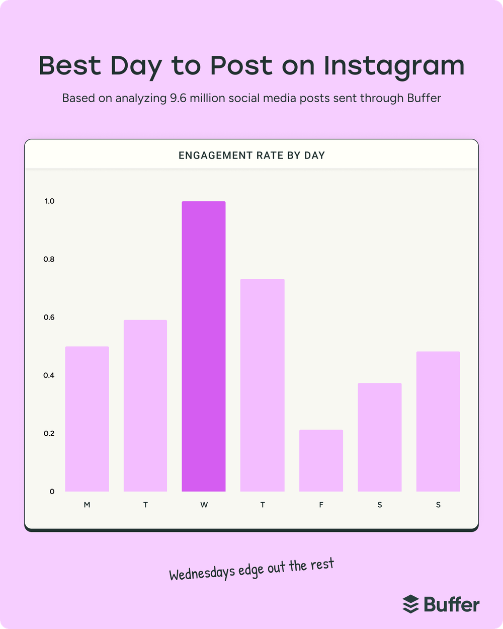 Bar chart showing the best days to post on Instagram, with Wednesday generating the highest engagement for social media marketing campaigns.