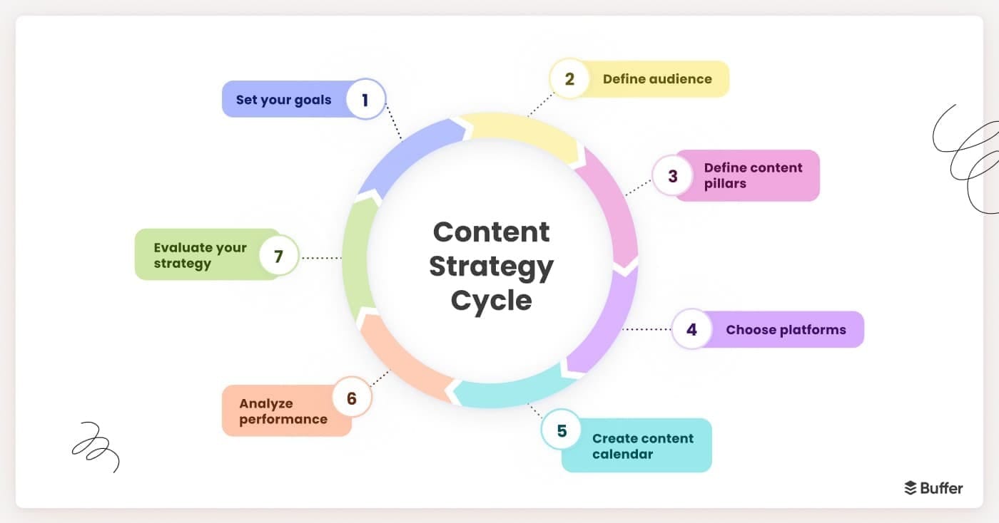 Content strategy cycle infographic showing steps for setting goals, defining audience, planning content, and analyzing performance in social media marketing.