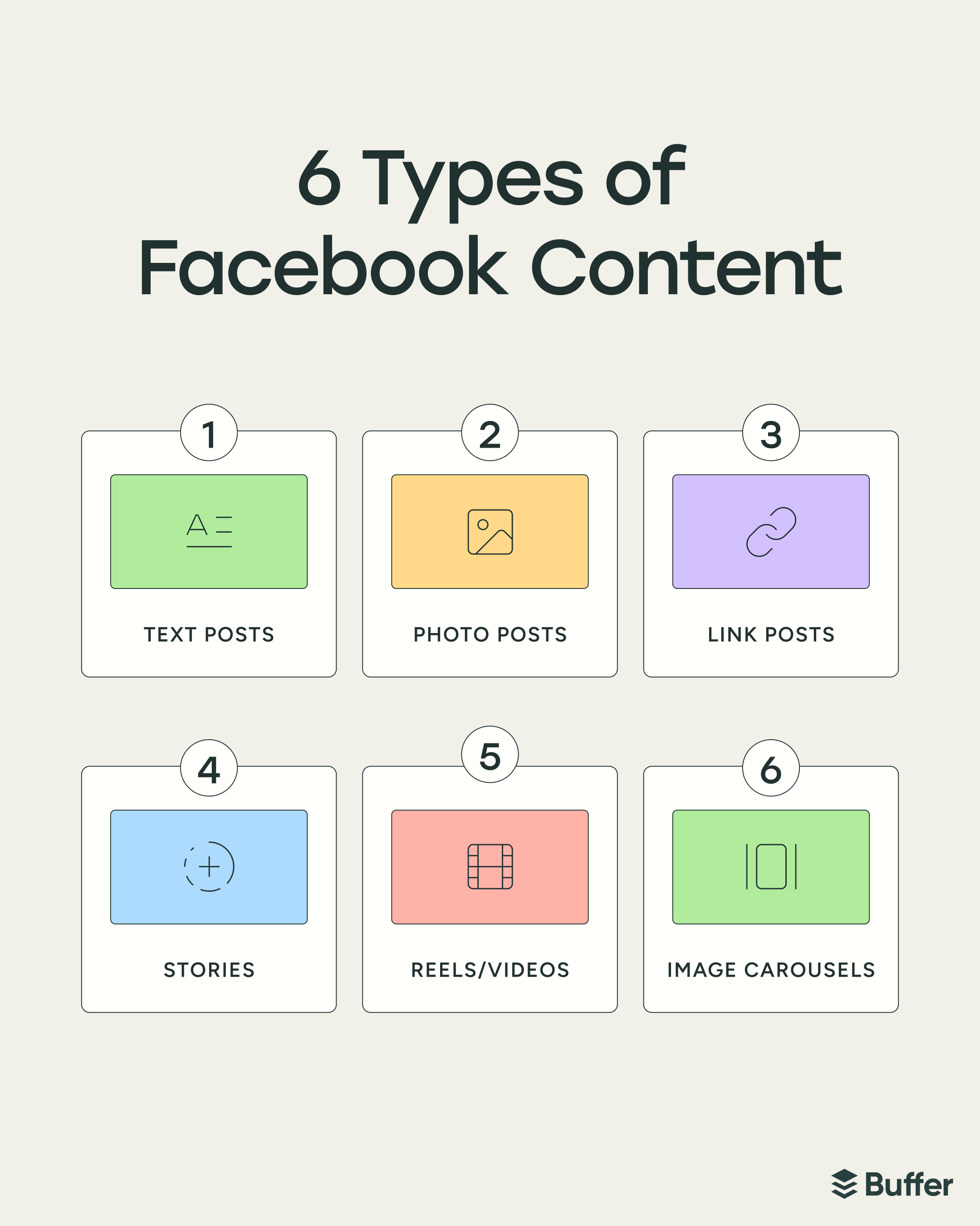 Buffer Facebook marketing infographic titled "6 Types of Facebook Content" with icons for text posts, photo posts, link posts, Stories, Reels/videos, and image carousels