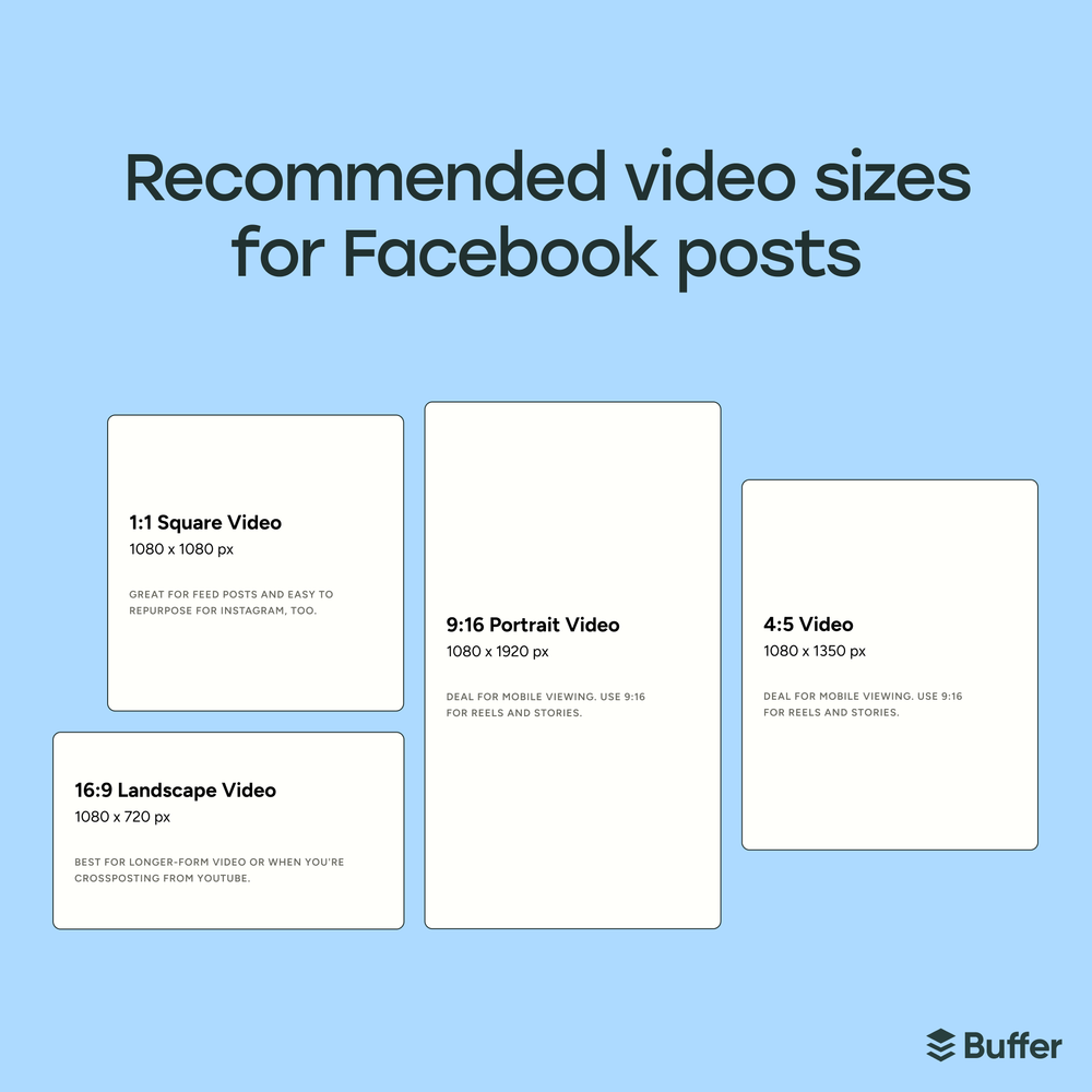 Buffer Facebook marketing infographic titled "Recommended video sizes for Facebook posts" showing 1:1 square, 16:9 landscape, 9:16 portrait, and 4:5 video dimensions