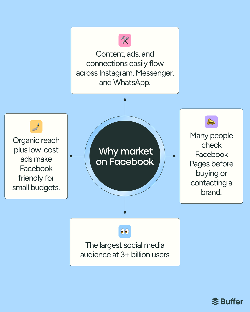 Buffer Facebook marketing diagram titled "Why market on Facebook" with four surrounding cards covering audience size, cross-app reach, low-cost ads, and pre-purchase research