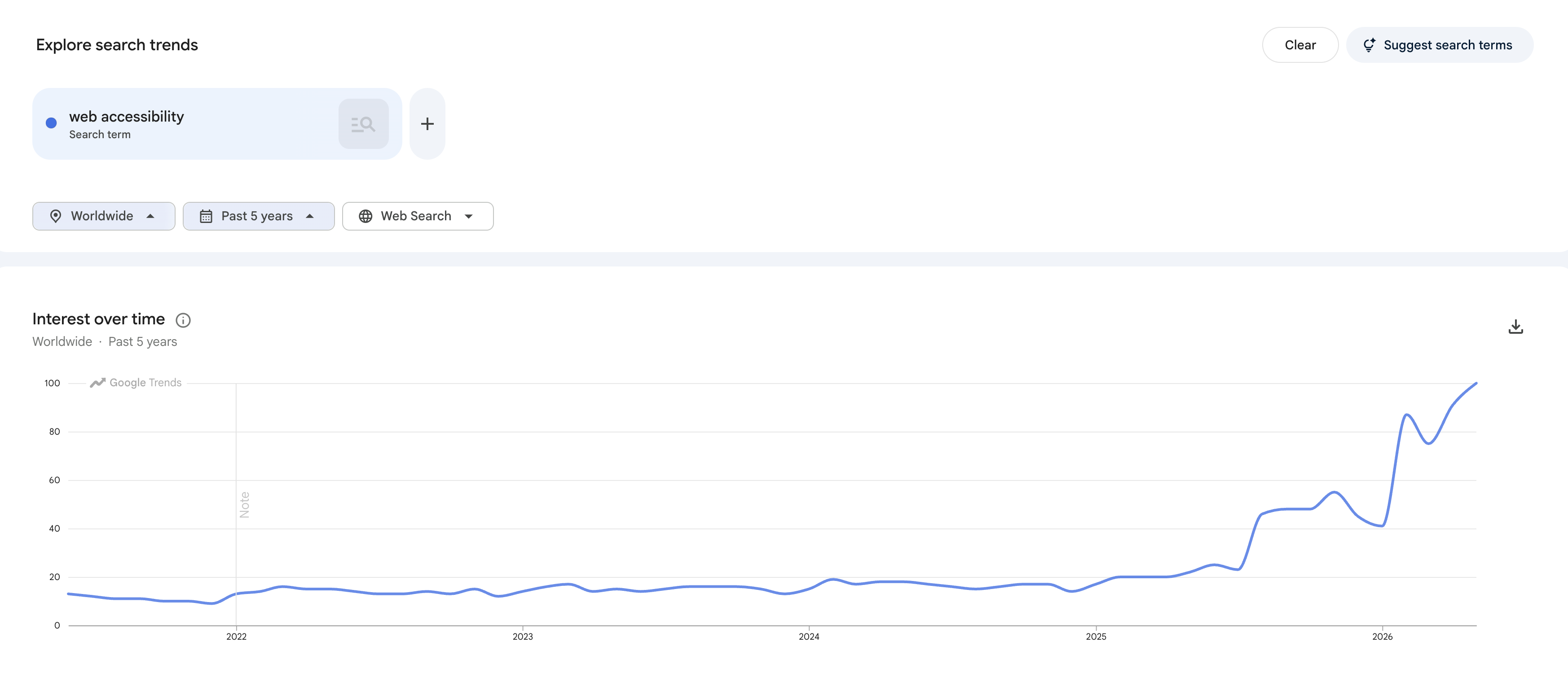 Google Trends: worldwide search interest in "web accessibility," past five years, on Google's relative 0 to 100 scale where 100 is peak interest