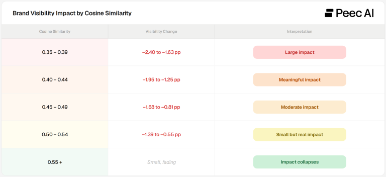 Impact of changes in cosine similarity of prompts on observed brands in LLM answers.