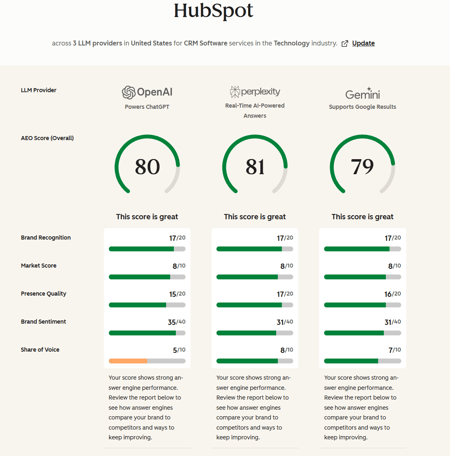 HubSpot AEO Grader