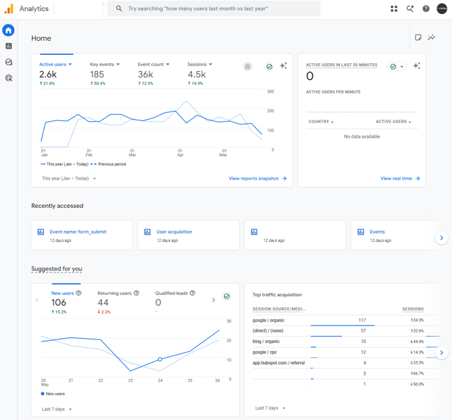 Google Analytics, one of the best AI SEO tools for small business.